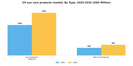 US Sun Care Products Market Segment Image 3