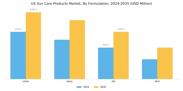 US Sun Care Products Market Segment Image 1