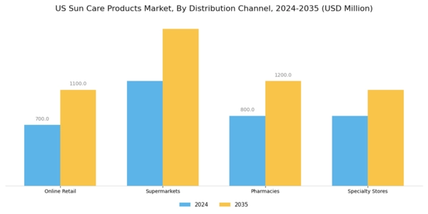 US Sun Care Products Market Segment Image 3