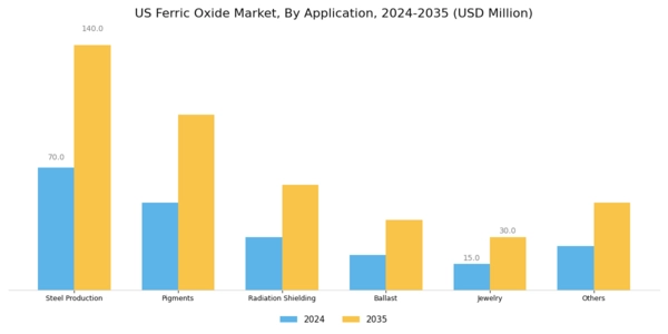 US Ferric Oxide Market Segment Image 0