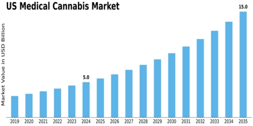 US Medical Cannabis Market Size