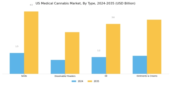 US Medical Cannabis Market Segment Image 0