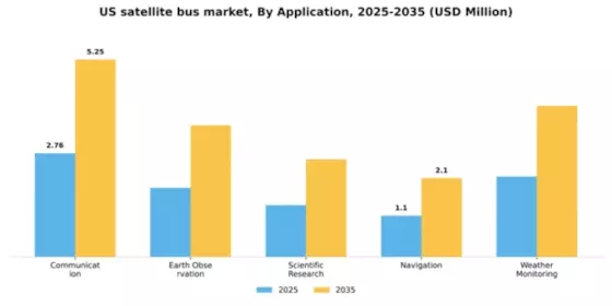 US Satellite Bus Market Segment Image 0