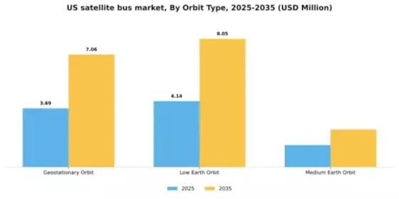 US Satellite Bus Market Segment Image 2
