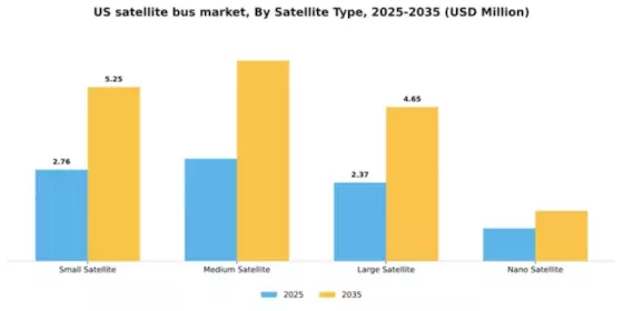 US Satellite Bus Market Segment Image 3