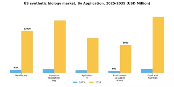 US Synthetic Biology Market Segment Image 0
