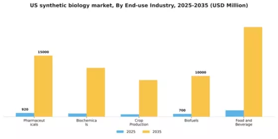 US Synthetic Biology Market Segment Image 1