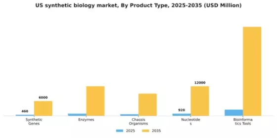 US Synthetic Biology Market Segment Image 2