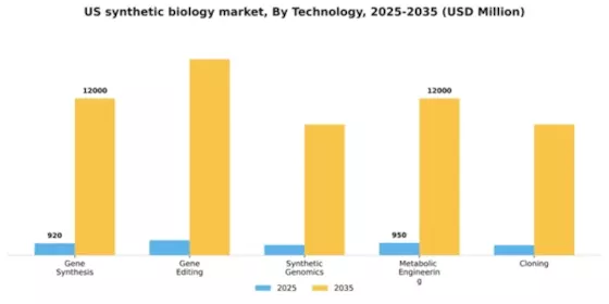 US Synthetic Biology Market Segment Image 3