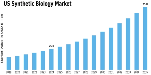 US Synthetic Biology Market Size
