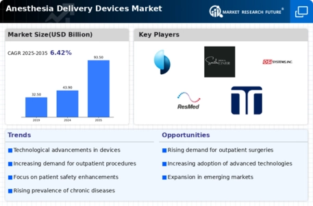 Anesthesia Delivery Devices Market Infographic