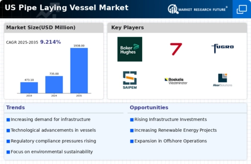 US Pipe Laying Vessel Market Infographic