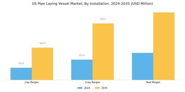 US Pipe Laying Vessel Market Segment Image 0