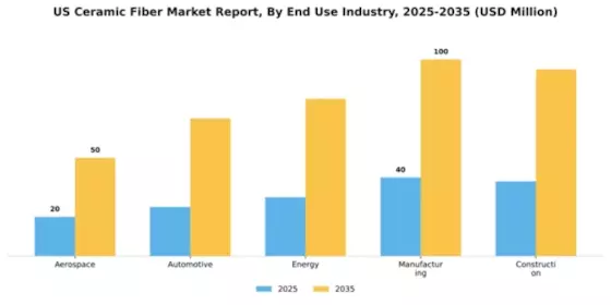 US Ceramic Fiber Market Segment Image 1