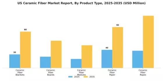 US Ceramic Fiber Market Segment Image 2