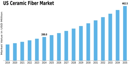 US Ceramic Fiber Market Size