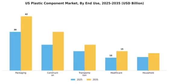 US Plastic Component Market Segment Image 1