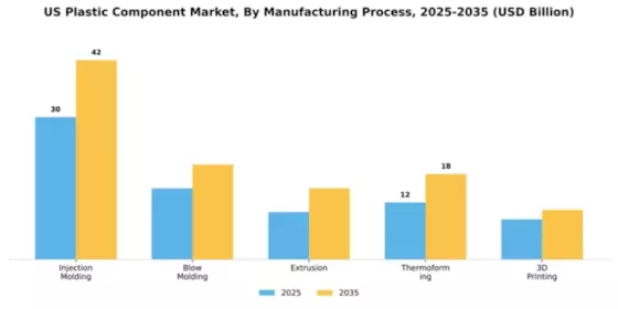 US Plastic Component Market Segment Image 2