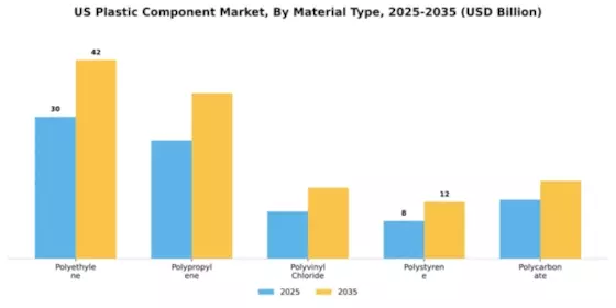 US Plastic Component Market Segment Image 3