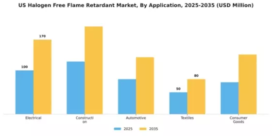US Halogen-Free Flame Retardant Market Segment Image 0