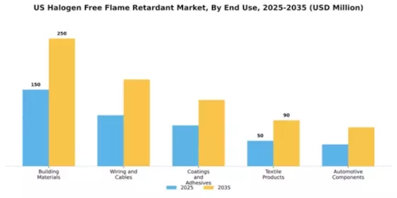 US Halogen-Free Flame Retardant Market Segment Image 1