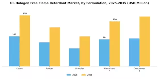US Halogen-Free Flame Retardant Market Segment Image 2