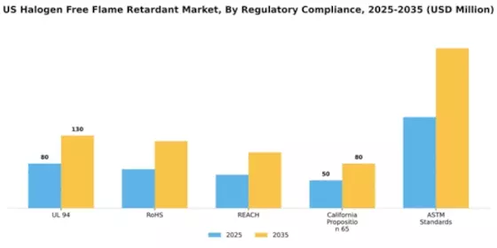 US Halogen-Free Flame Retardant Market Segment Image 3