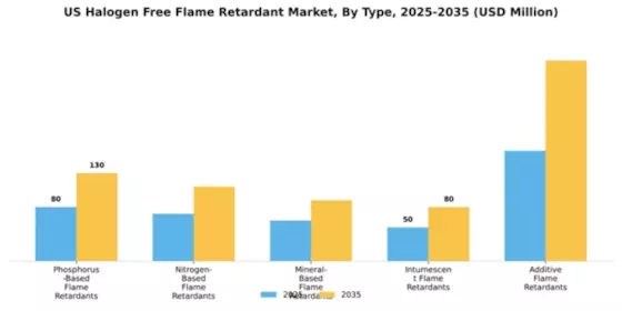 US Halogen-Free Flame Retardant Market Segment Image 4