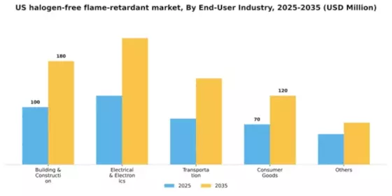 US Halogen-Free Flame Retardant Market Segment Image 0