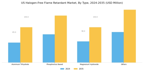 US Halogen-Free Flame Retardant Market Segment Image 0