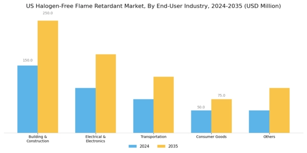 US Halogen-Free Flame Retardant Market Segment Image 2