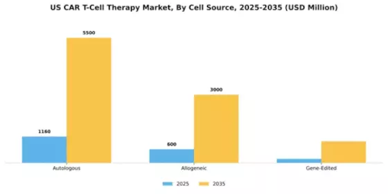 US CAR T Cell Therapy Market Segment Image 0
