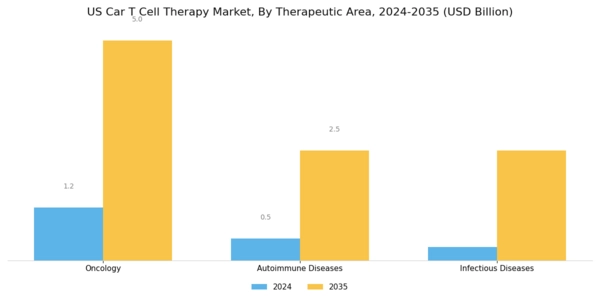 US CAR T Cell Therapy Market Segment Image 0