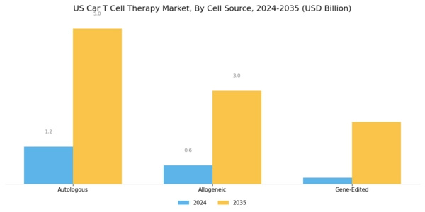 US CAR T Cell Therapy Market Segment Image 1