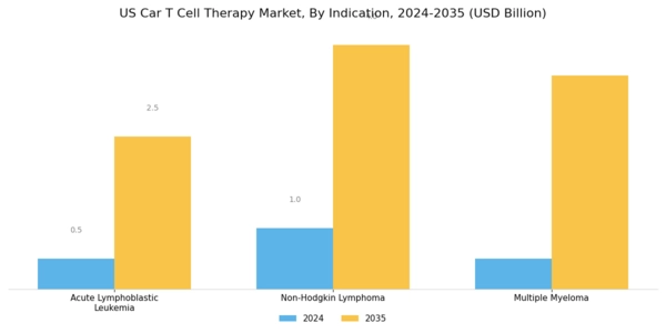 US CAR T Cell Therapy Market Segment Image 2