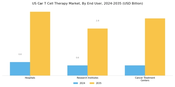 US CAR T Cell Therapy Market Segment Image 3