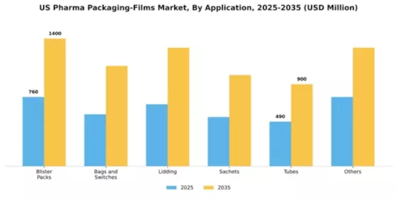 US Pharma Packaging Films Market Segment Image 0