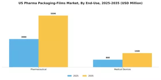 US Pharma Packaging Films Market Segment Image 1