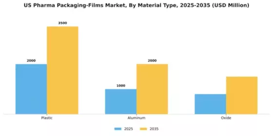US Pharma Packaging Films Market Segment Image 2