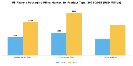 US Pharma Packaging Films Market Segment Image 3
