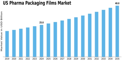 US Pharma Packaging Films Market Size