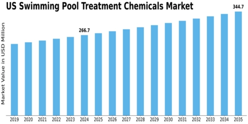 US Swimming Pool Treatment Chemicals Market Size