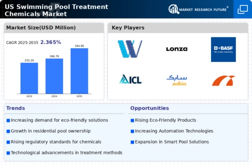 US Swimming Pool Treatment Chemicals Market Infographic