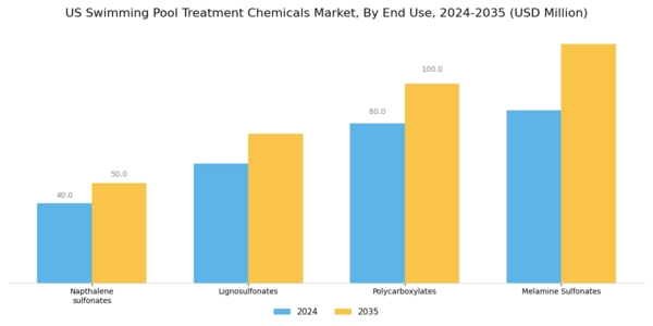 US Swimming Pool Treatment Chemicals Market Segment Image 1
