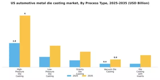 US Automotive Metal Die Casting Market Segment Image 2