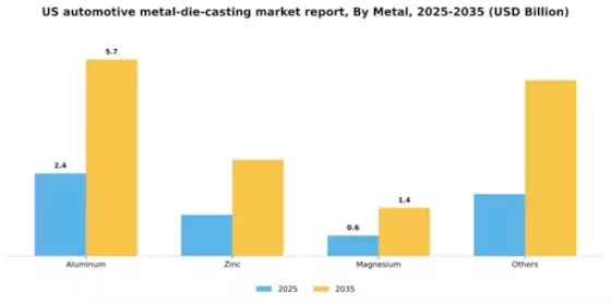 US Automotive Metal Die Casting Market Segment Image 1