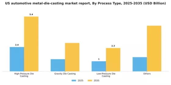 US Automotive Metal Die Casting Market Segment Image 2