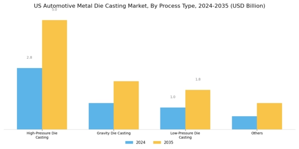 US Automotive Metal Die Casting Market Segment Image 1