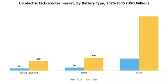 US Electric Kick Scooter Market Segment Image 0