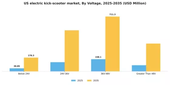 US Electric Kick Scooter Market Segment Image 2